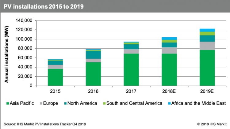 IHS Markit：2019年全球光伏裝機(jī)增長(zhǎng)18％